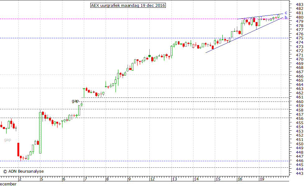 AEX uurgrafiek 191216