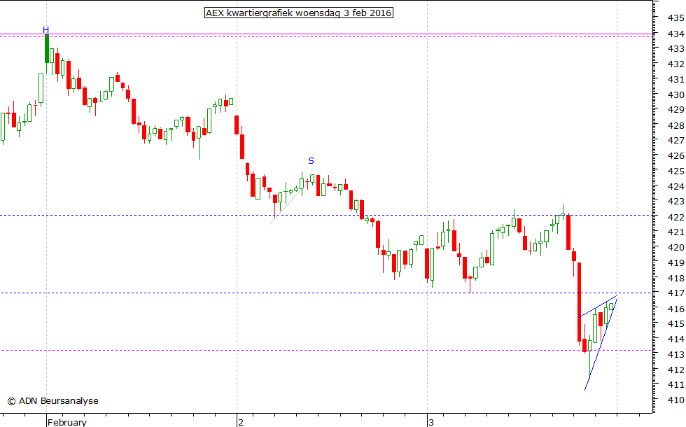 AEX kwartiergrafiek 030216