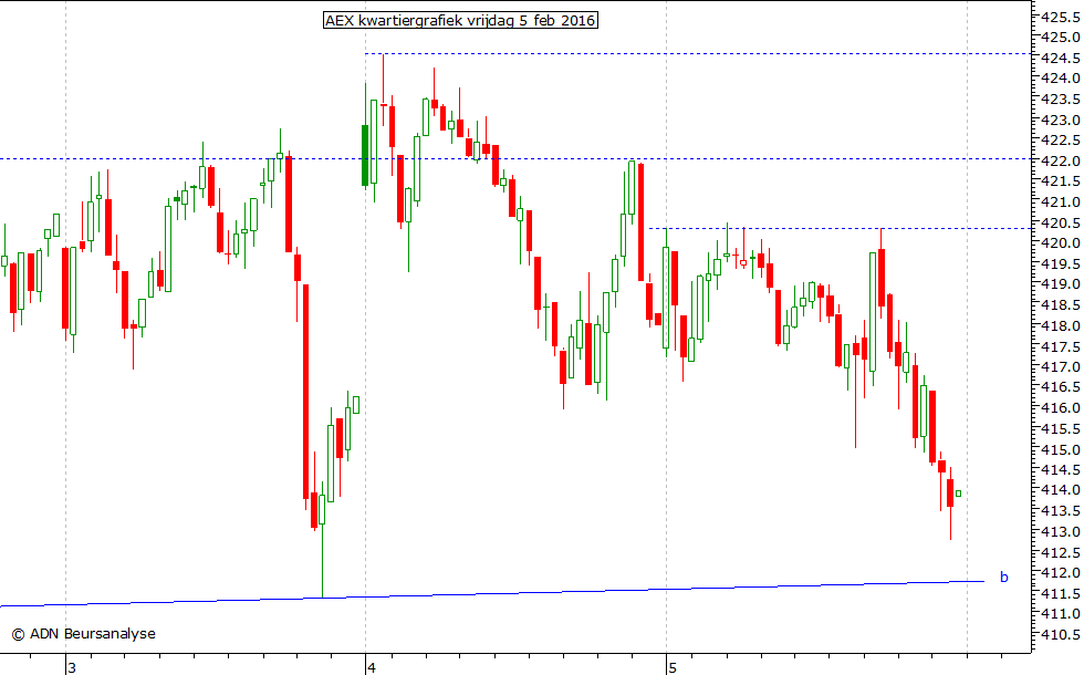 AEX kwartiergrafiek 050216