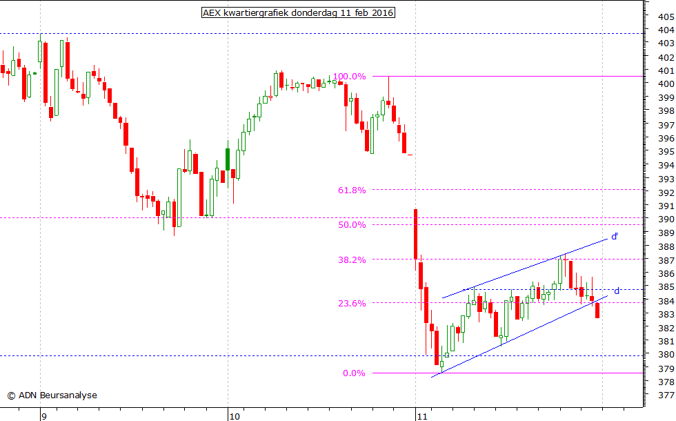 AEX kwartiergrafiek 110216