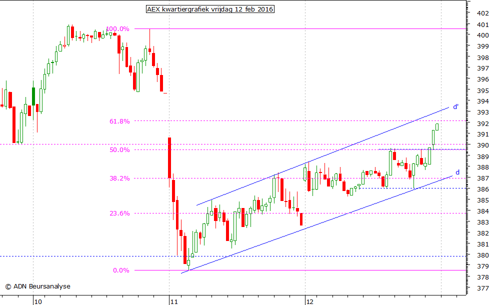 AEX kwartiergrafiek 120216