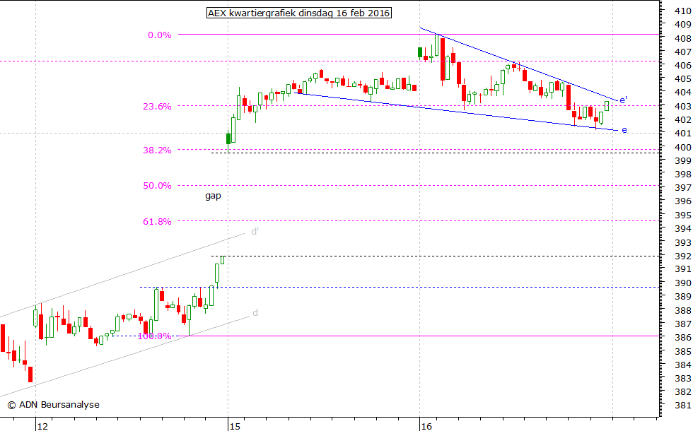 AEX kwartiergrafiek 160216