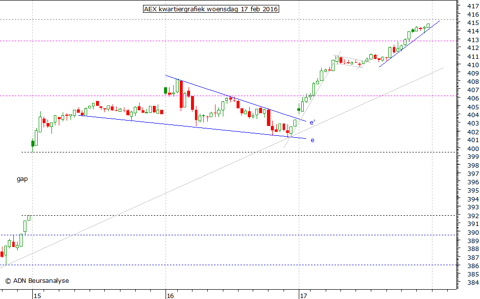 AEX kwartiergrafiek 170216