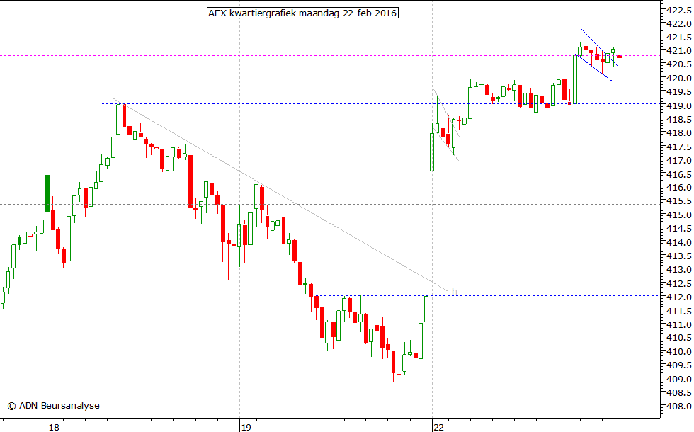 AEX kwartiergrafiek 220216