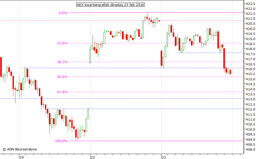 AEX kwartiergrafiek 230216