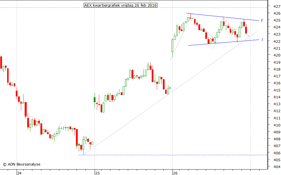 AEX kwartiergrafiek 260216