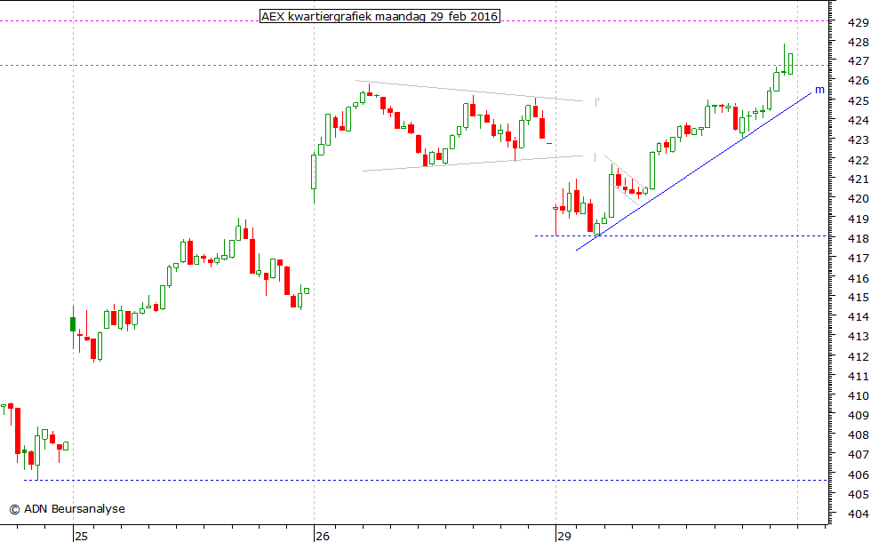 AEX kwartiergrafiek 290216