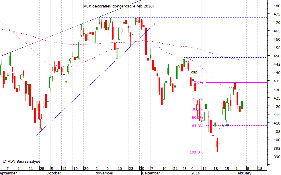 AEX daggrafiek 040216