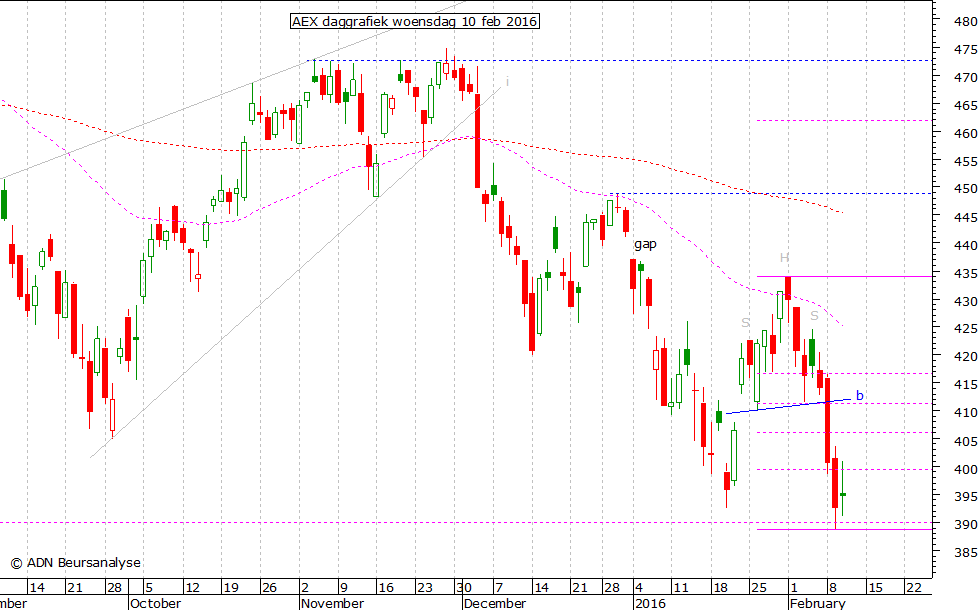 AEX daggrafiek 100216