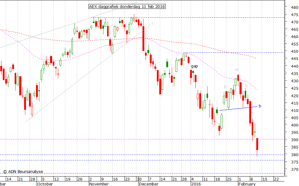 AEX daggrafiek 110216