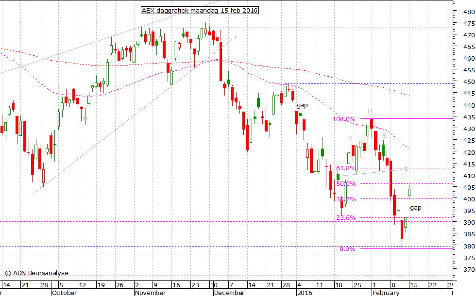 AEX daggrafiek 150216