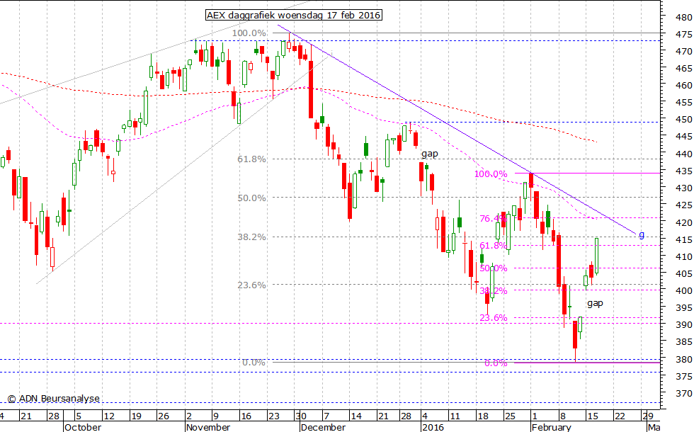 AEX daggrafiek 170216