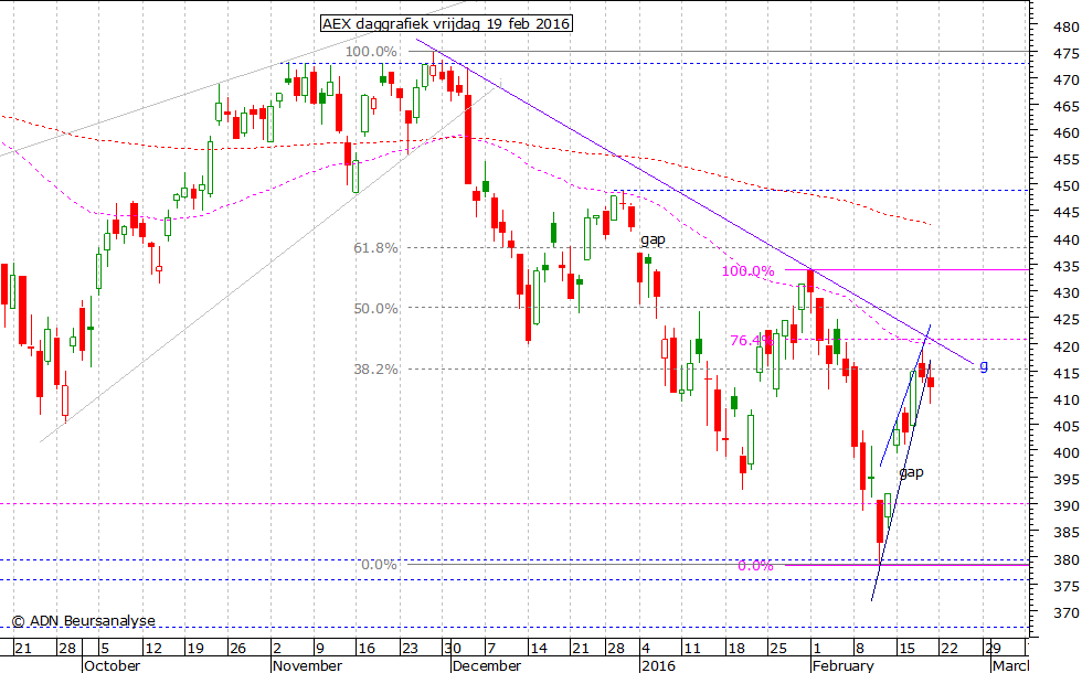 AEX daggrafiek 190216