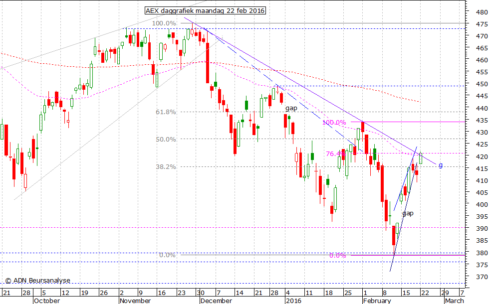 AEX daggrafiek 220216