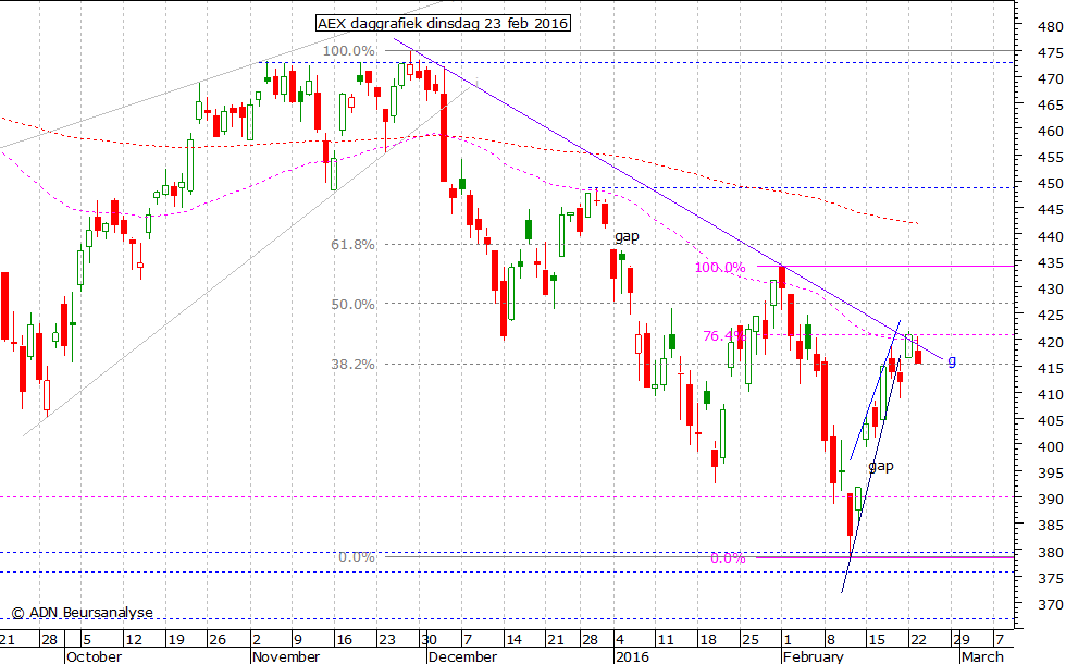 AEX daggrafiek 230216