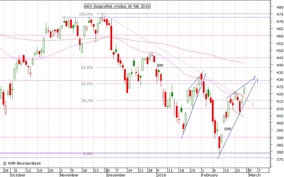 AEX daggrafiek 260216