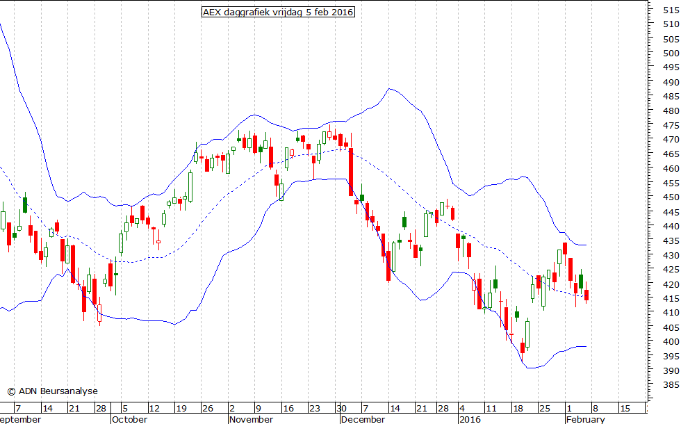 AEX daggrafiek BB 050216