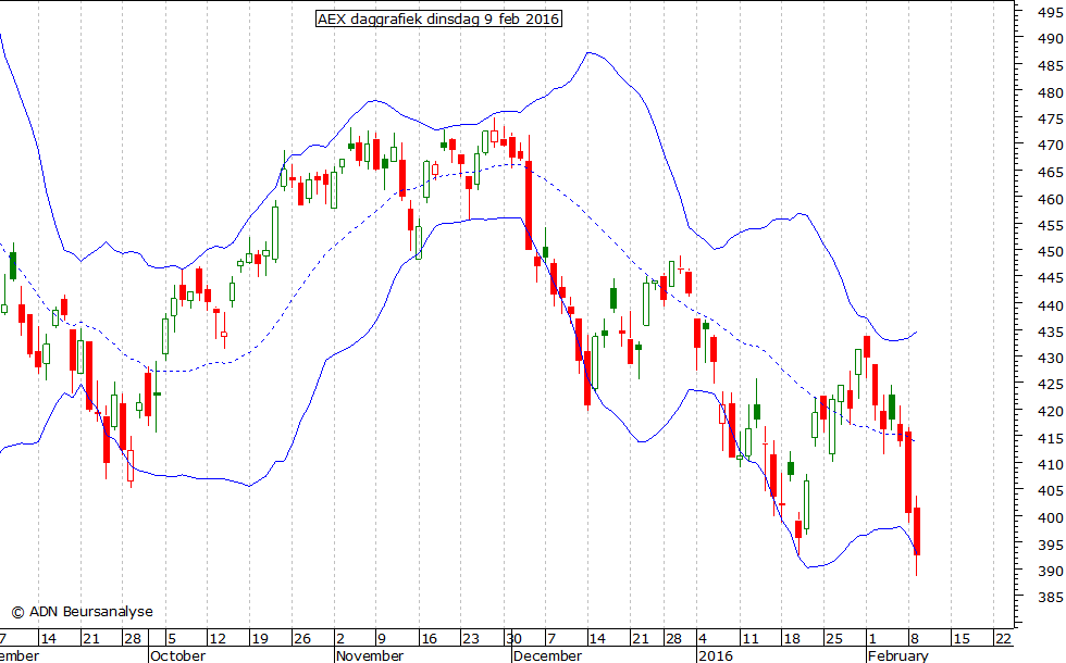 AEX daggrafiek BB 090216