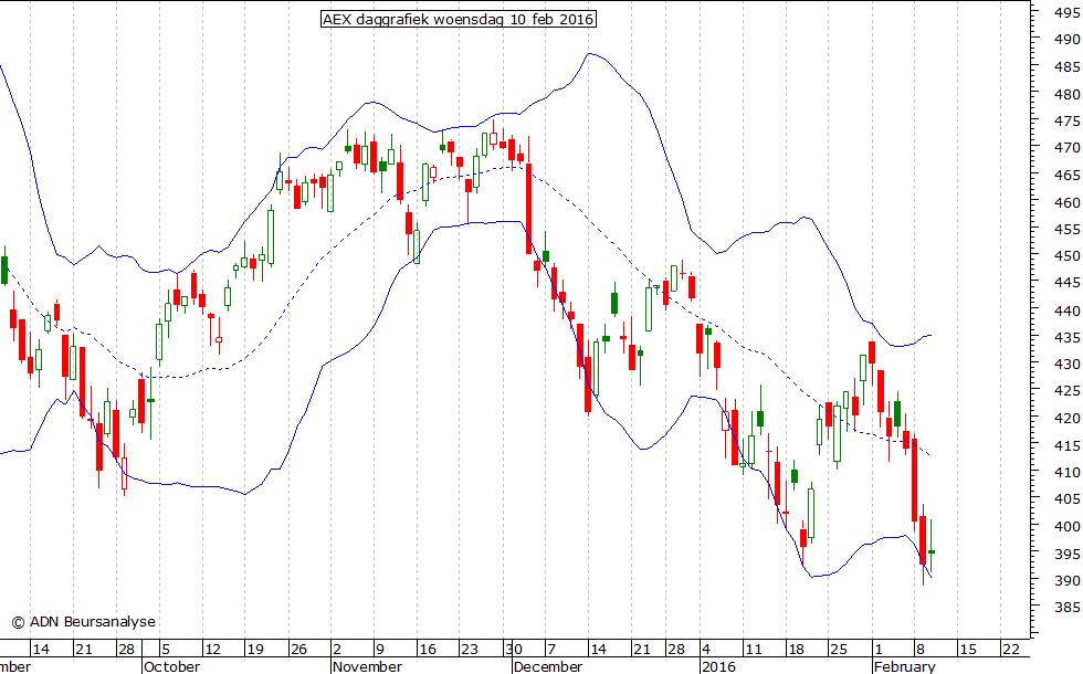 AEX daggrafiek BB 100216