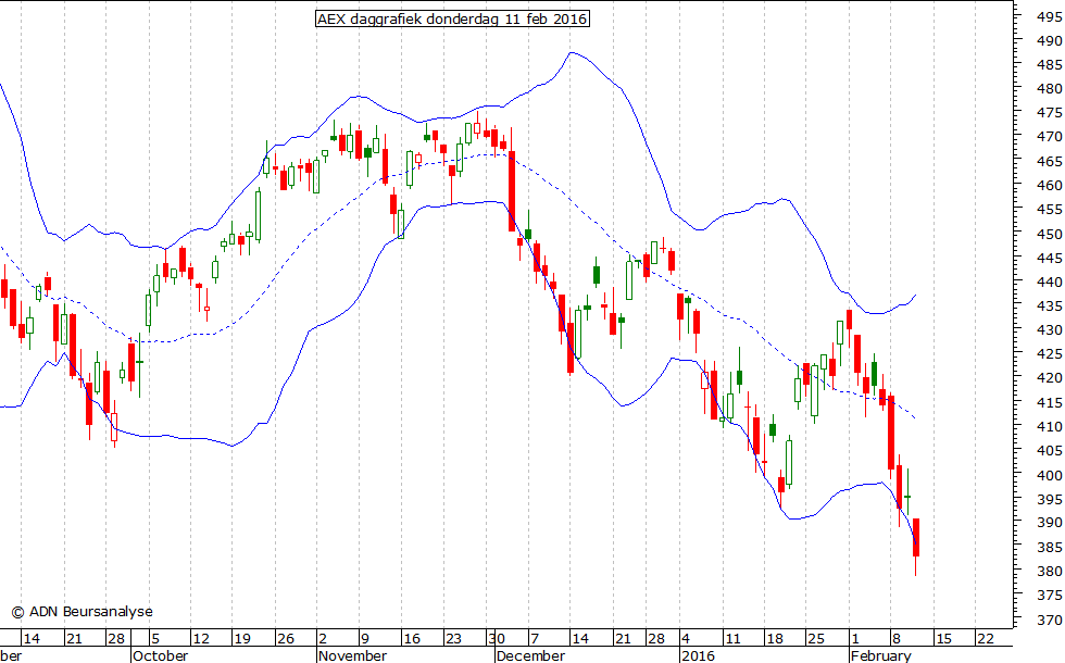 AEX daggrafiek BB 110216