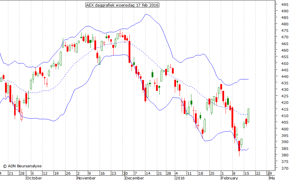 AEX daggrafiek BB 170216