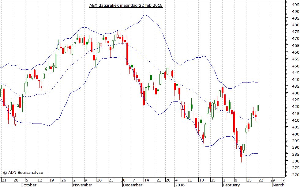 AEX daggrafiek BB 220216