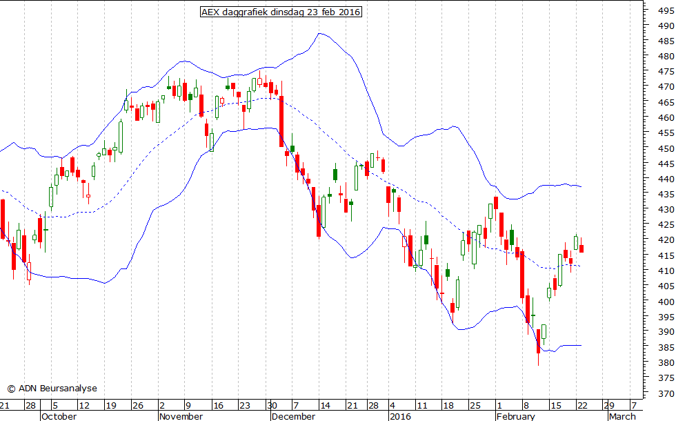 AEX daggrafiek BB 230216