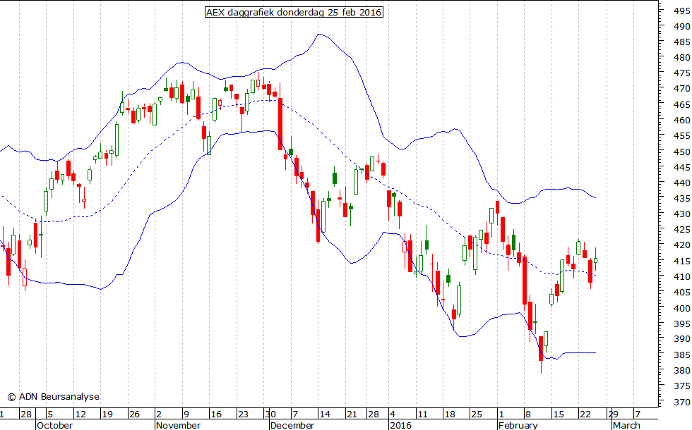 AEX daggrafiek BB 250216