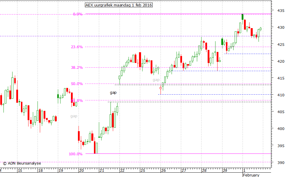 AEX uurgrafiek 010216