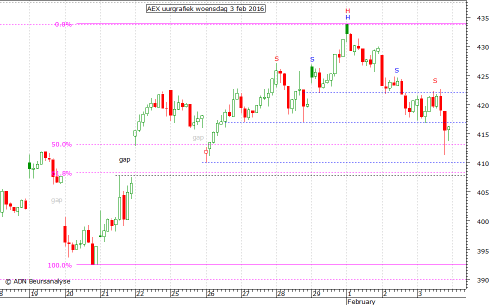 AEX uurgrafiek 030216