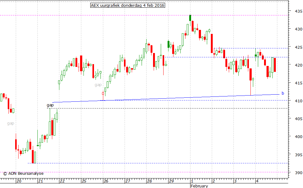 AEX uurgrafiek 040216