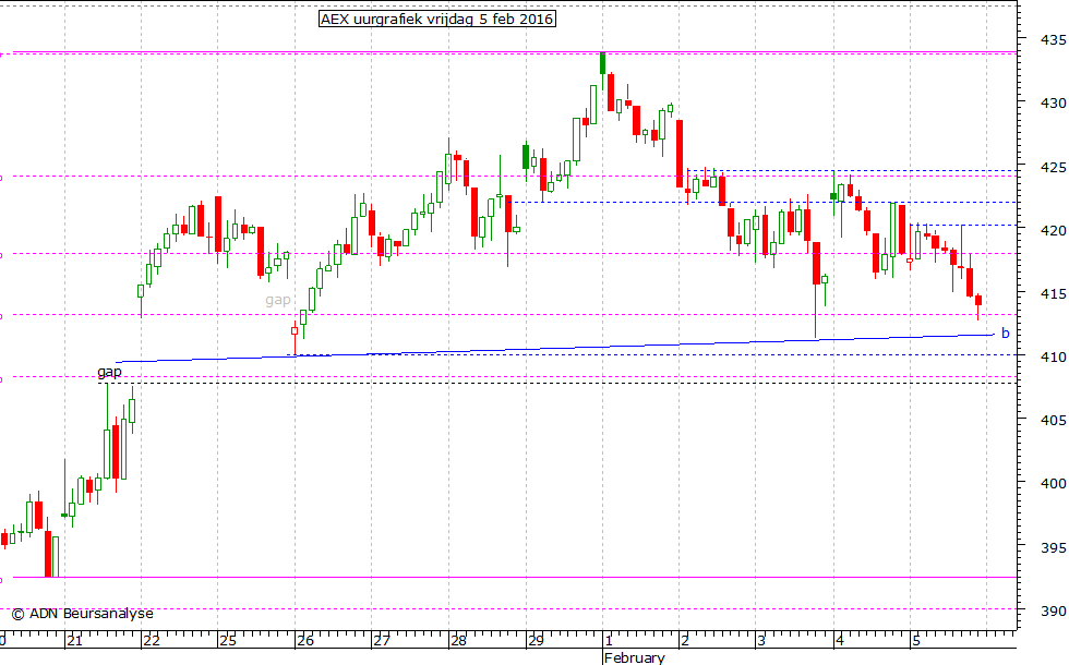 AEX uurgrafiek 050216