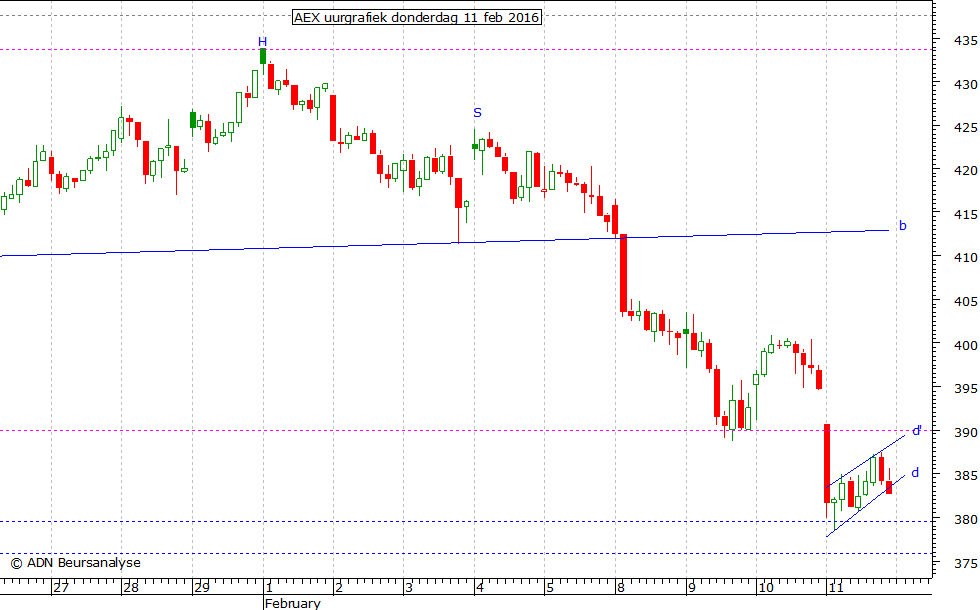 AEX uurgrafiek 110216