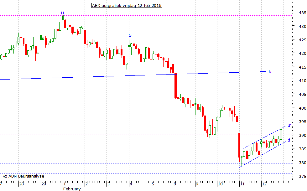 AEX uurgrafiek 120216