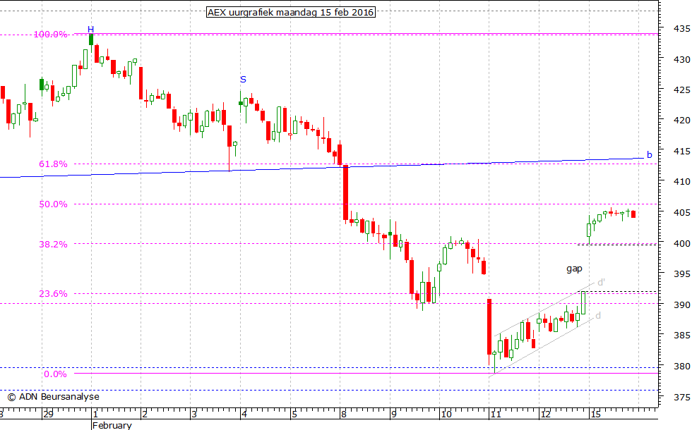 AEX uurgrafiek 150216
