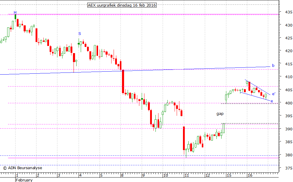 AEX uurgrafiek 160216