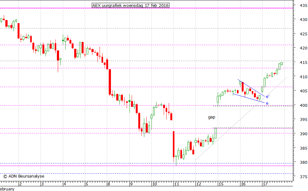 AEX uurgrafiek 170216