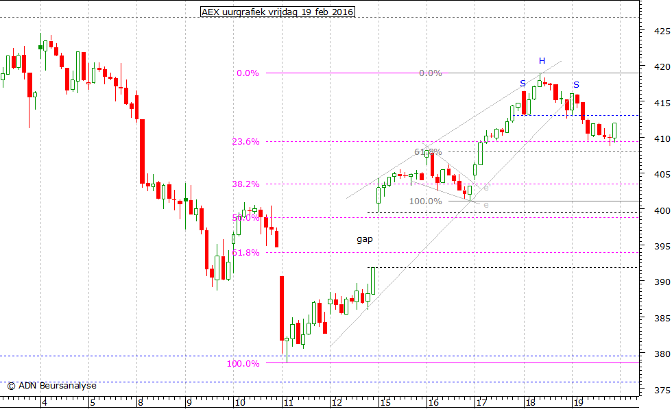 AEX uurgrafiek 190216