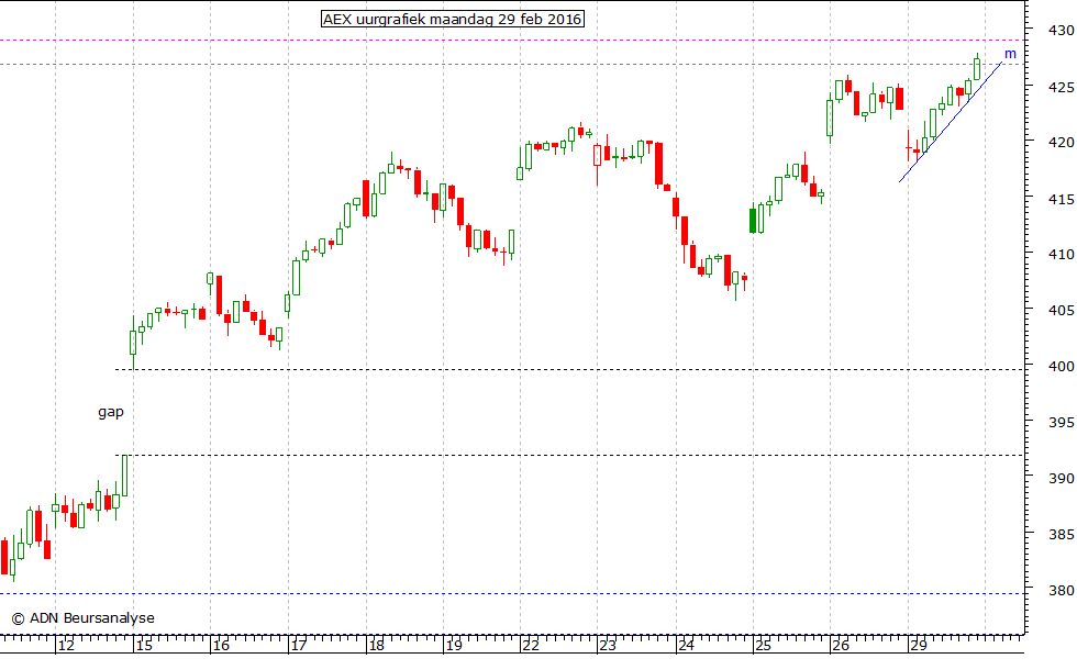 AEX uurgrafiek 290216