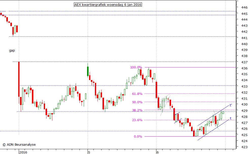 AEX kwartiergrafiek 060116