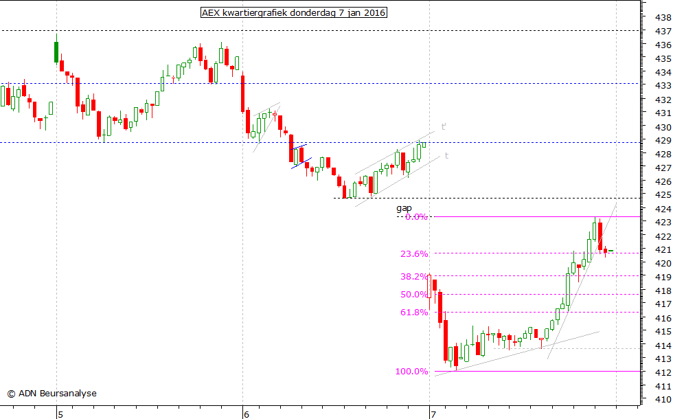 AEX kwartiergrafiek 070116