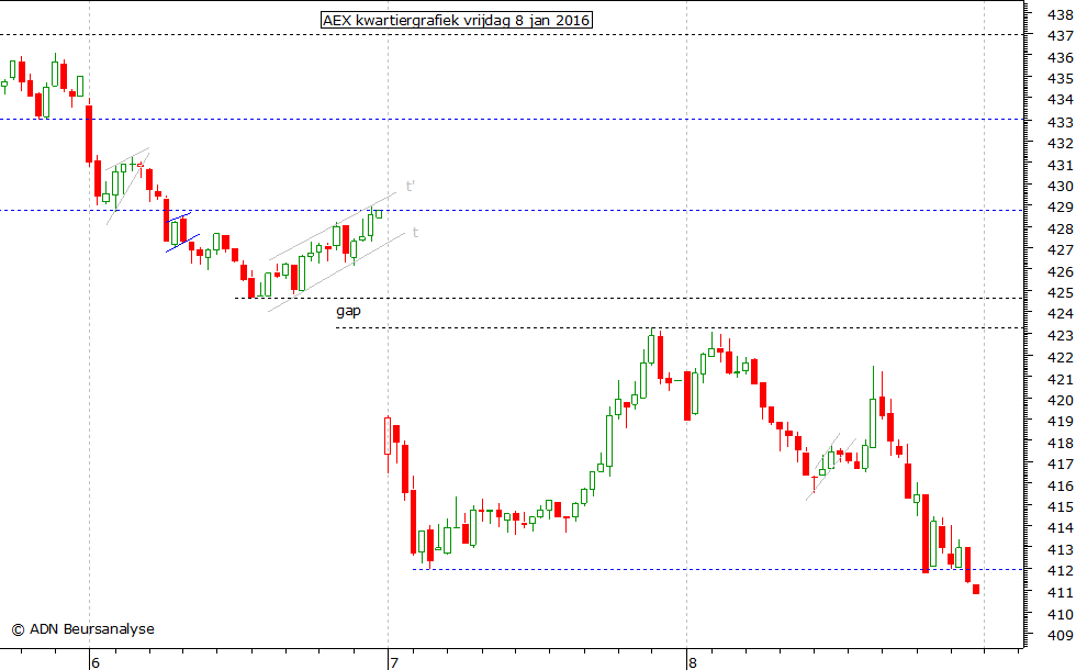 AEX kwartiergrafiek 080116