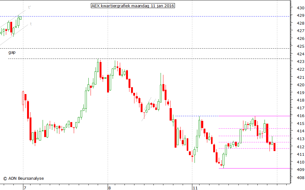 AEX kwartiergrafiek 110116