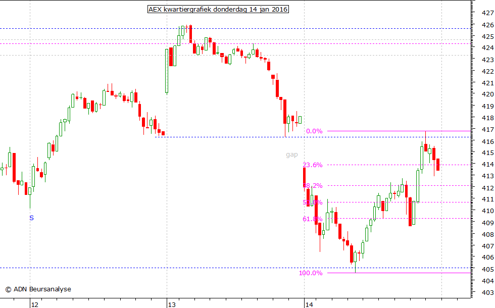 AEX kwartiergrafiek 140116