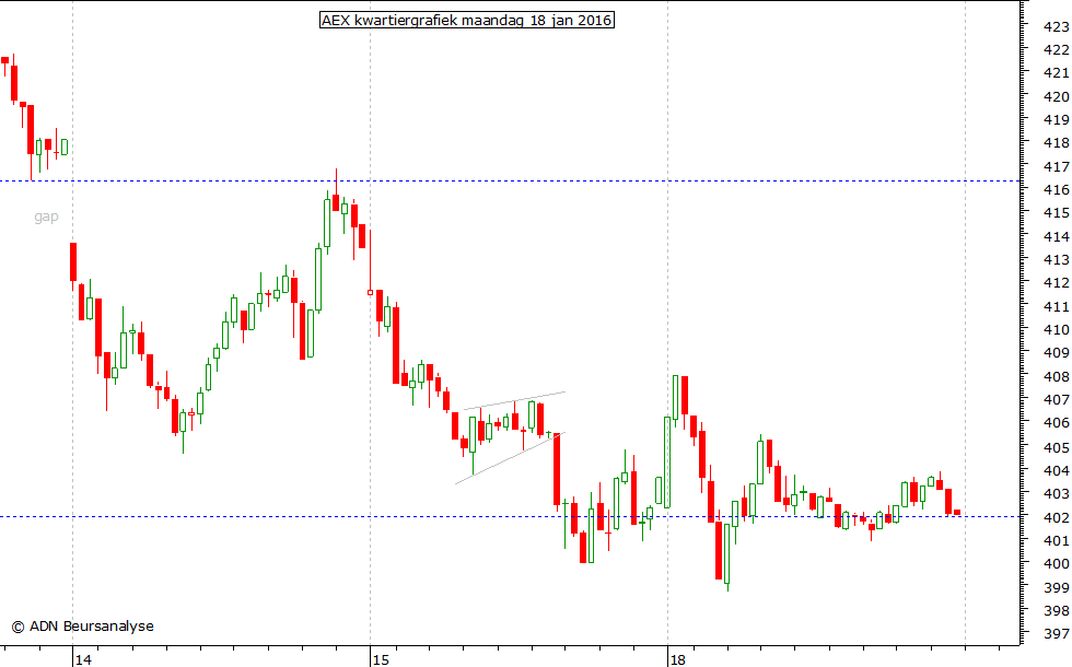 AEX kwartiergrafiek 180116