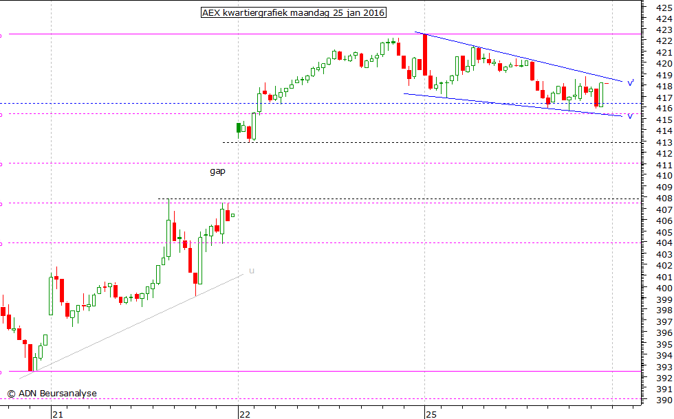 AEX kwartiergrafiek 250116