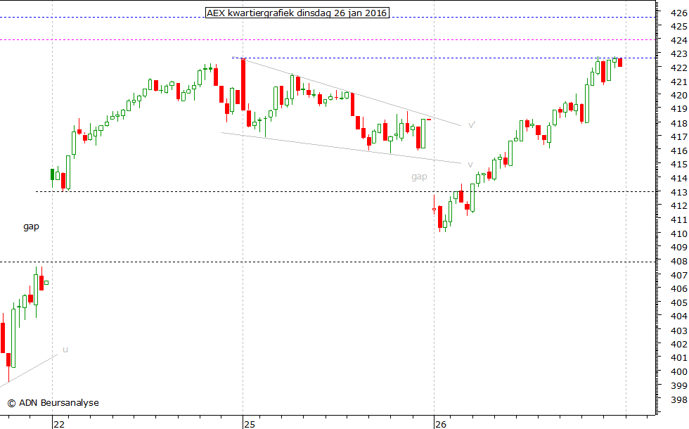 AEX kwartiergrafiek 260116