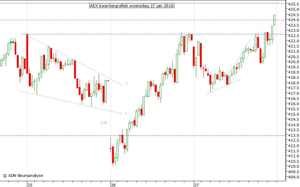 AEX kwartiergrafiek 270116