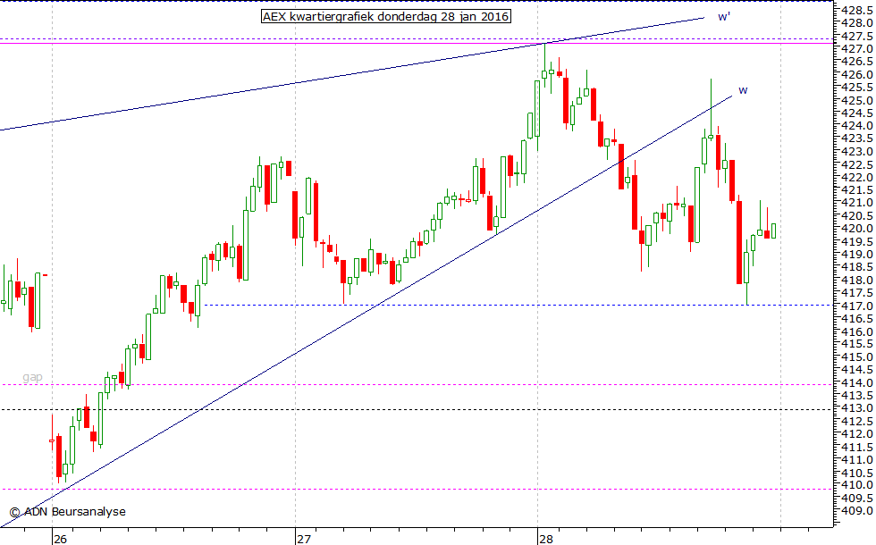 AEX kwartiergrafiek 280116