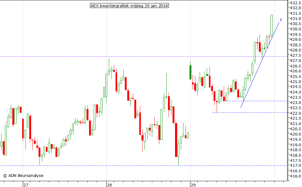 AEX kwartiergrafiek 290116